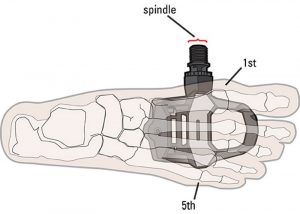 Posisi kaki terhadap pedal