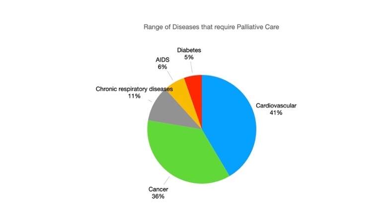 Range of diseases that require Palliative Care