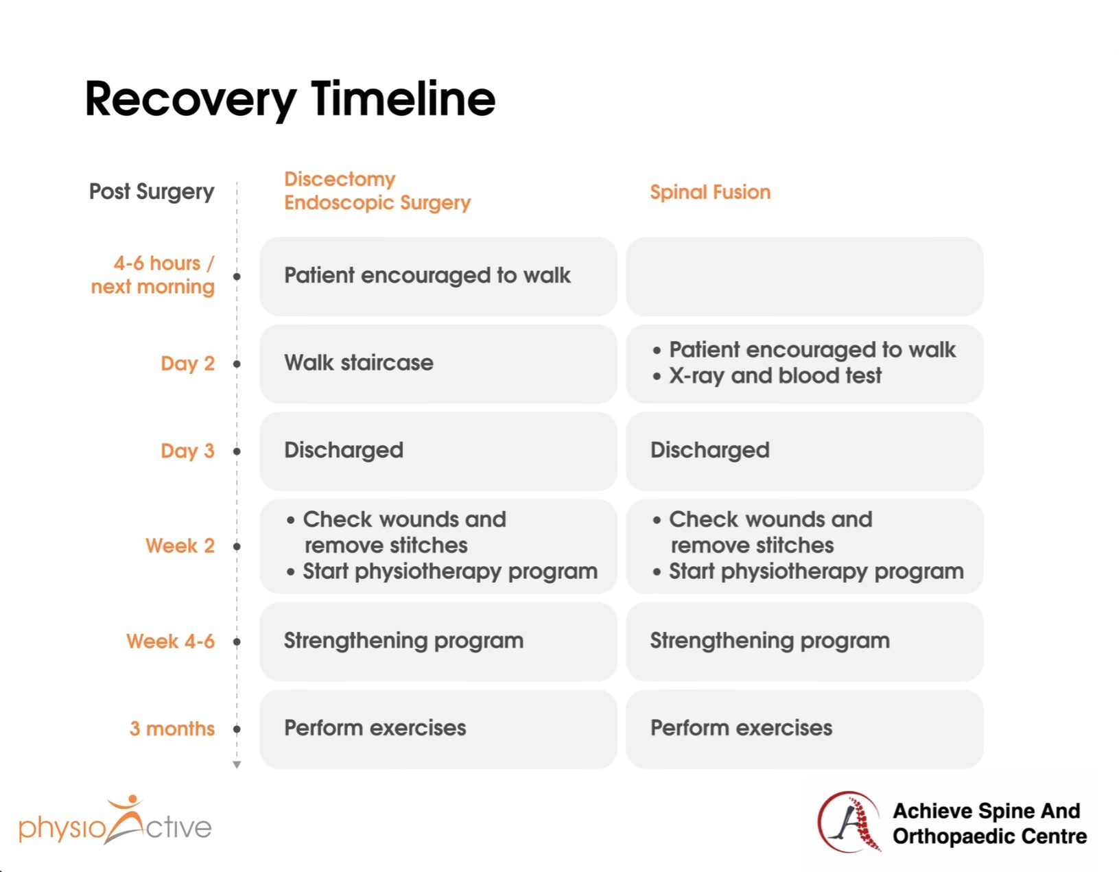 Post-surgery recovery timeline for discectomy, endoscopic surgery and spinal fusion — from 4-6 hours to 3 months, by Achieve Spine and Orthopaedic Centre and PhysioActive